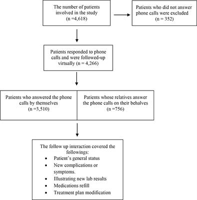 Impact of telemedicine on glycemic control in type 2 diabetes mellitus during the COVID-19 lockdown period
